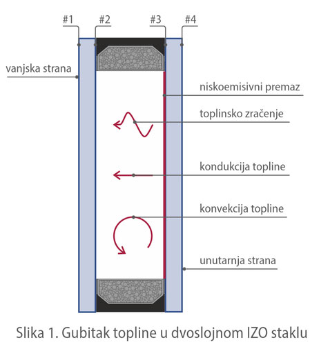 Gubitak topline u dvoslojnom IZO staklu