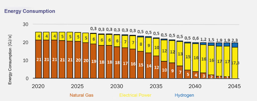 Razvoj potrošnje energije u industriji staklene ambalaže u hibridnom scenariju / Grafikon: “Bundesverband Glasindustrie e.V.”