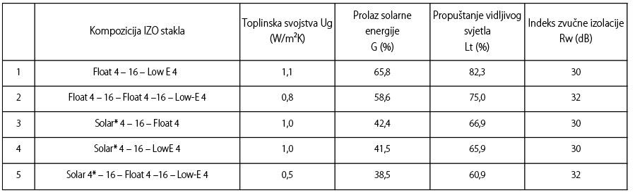 Tablica - Svojstvo IZO stakla