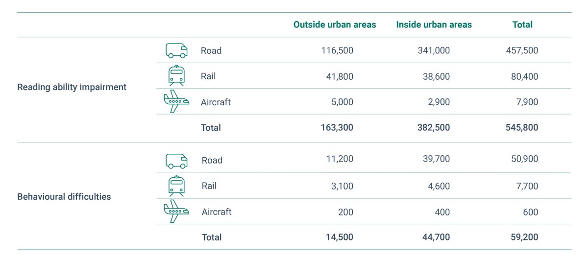 Tablica 2. Procijenjeni broj djece u dobi od 6 do 17 godina koja pate od problema s čitanjem i ponašanjem zbog buke cestovnog, željezničkog i zračnog prometa u 2022.