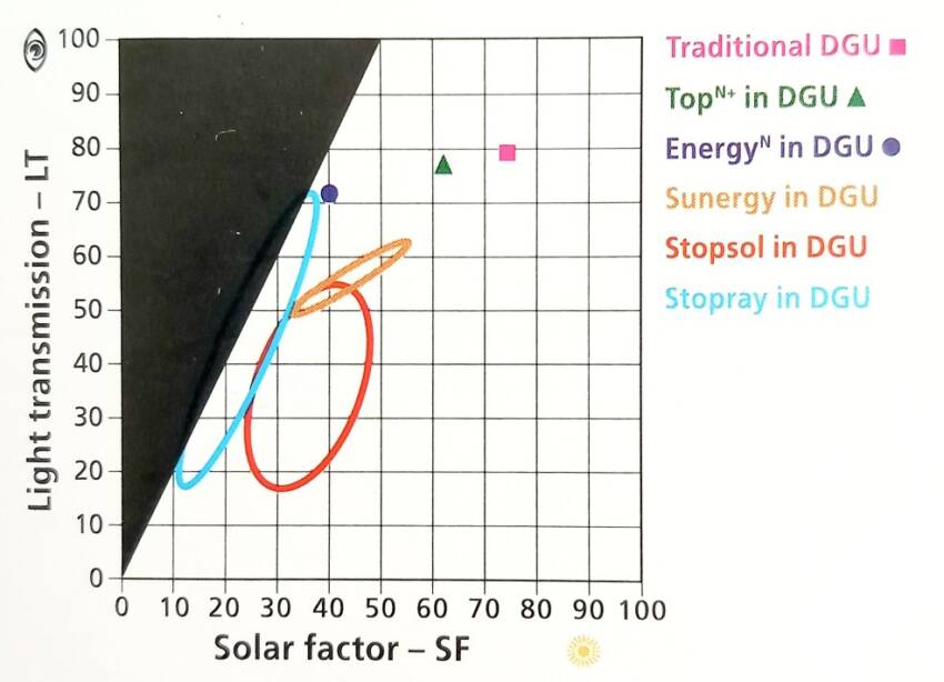 Slika 20. Rang karakteristika solarnih kontrolnih stakala u DGU (dvostruko okaljenoj jedinici)