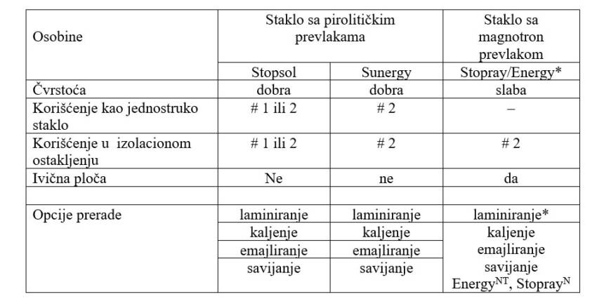 Tabela 8. Korišćenje i prerada solarnih kontrolnih stakala