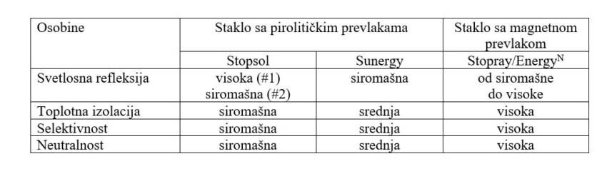 Tabela 9. Osobine solarnih kontrolnih stakala